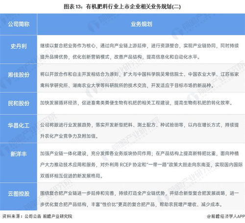 2023年中國有機肥料行業上市公司全方位對比 業務布局匯總與業績分析