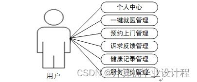 基于SSM的社區(qū)養(yǎng)老服務(wù)系統(tǒng)的設(shè)計與實現(xiàn)