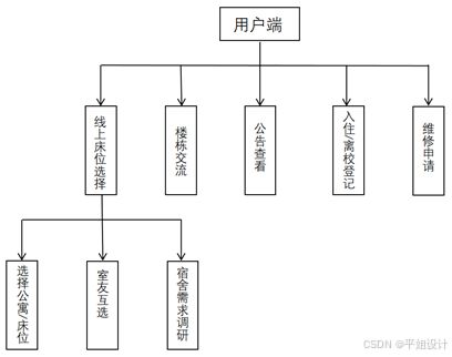 基于微信小程序的公寓服務(wù)系統(tǒng)的設(shè)計與實現(xiàn)——計算機系統(tǒng)服務(wù)視角