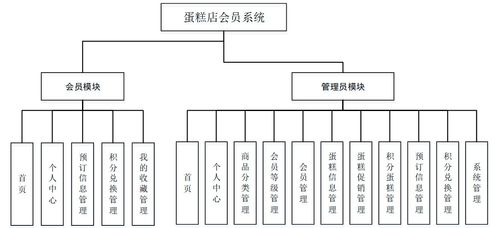 基于SSM框架的蛋糕店會(huì)員系統(tǒng)設(shè)計(jì)與實(shí)現(xiàn)