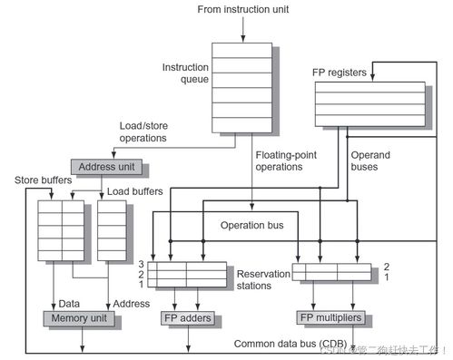 計(jì)算機(jī)體系結(jié)構(gòu)基礎(chǔ)知識(shí)介紹之動(dòng)態(tài)調(diào)度 Tomasulo算法（二）與計(jì)算機(jī)系統(tǒng)服務(wù)