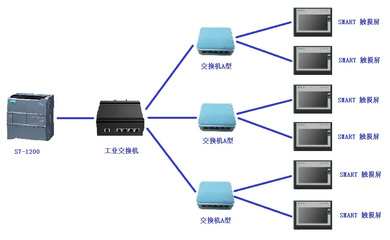 S7-1200與6臺(tái)西門子SMART觸摸屏通訊配置指南