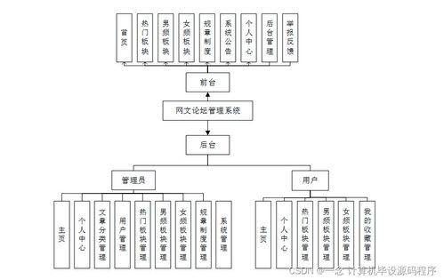 Java計(jì)算機(jī)畢業(yè)設(shè)計(jì) 網(wǎng)文論壇管理系統(tǒng)的開(kāi)發(fā)、部署與系統(tǒng)服務(wù)